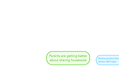 Mind Map: Parents are getting better about sharing housework