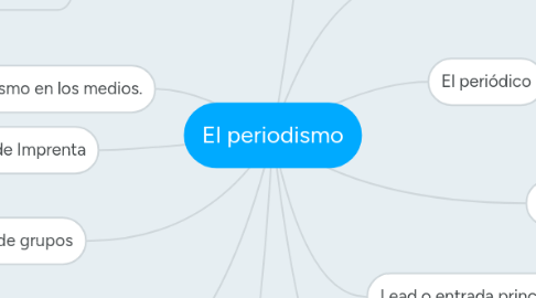 Mind Map: El periodismo