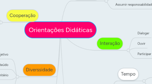 Mind Map: Orientações Didáticas