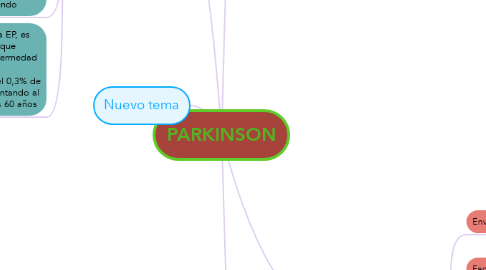 Mind Map: PARKINSON