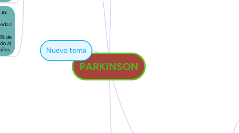 Mind Map: PARKINSON