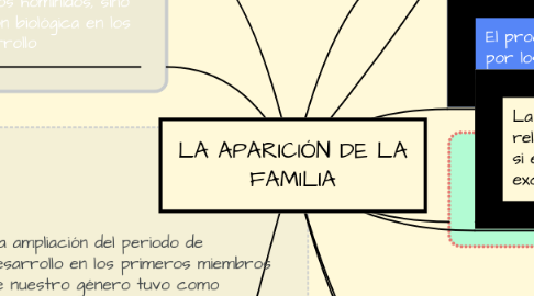 Mind Map: LA APARICIÓN DE LA FAMILIA