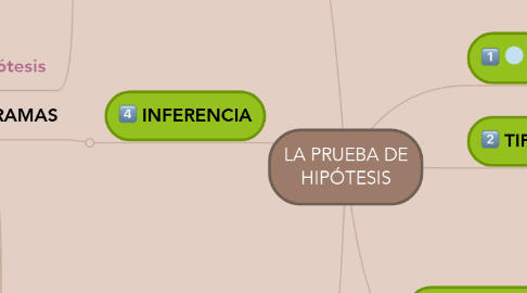 Mind Map: LA PRUEBA DE HIPÓTESIS