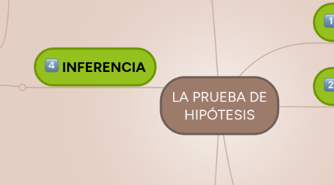 Mind Map: LA PRUEBA DE HIPÓTESIS