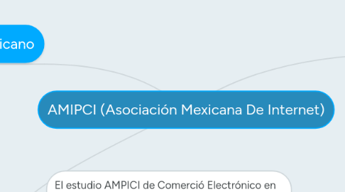 Mind Map: AMIPCI (Asociación Mexicana De Internet)