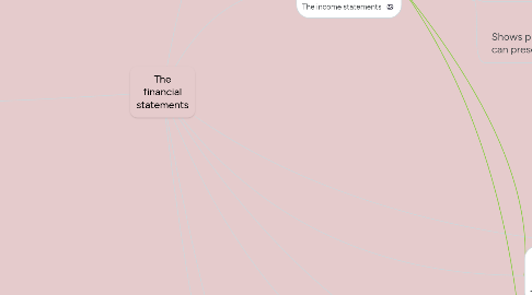 Mind Map: The financial statements