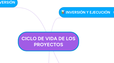 Mind Map: CICLO DE VIDA DE LOS PROYECTOS