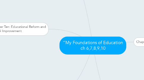 Mind Map: “My Foundations of Education ch 6,7,8,9,10