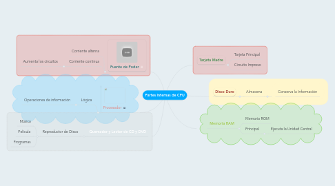 Mind Map: Partes Internas de CPU