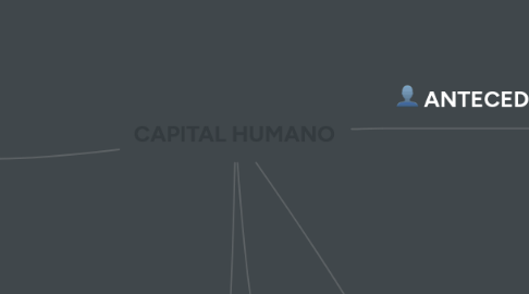 Mind Map: CAPITAL HUMANO