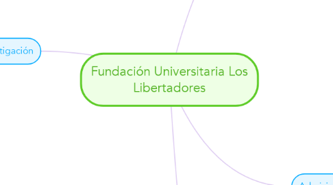 Mind Map: Fundación Universitaria Los Libertadores
