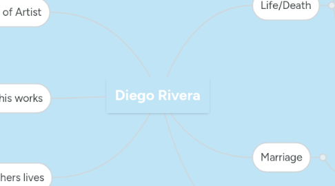 Mind Map: Diego Rivera