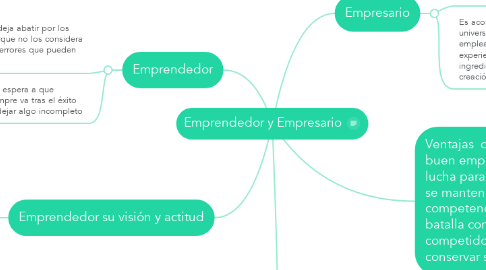 Mind Map: Emprendedor y Empresario