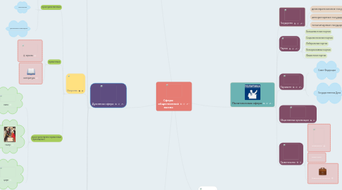 Mind Map: Сферы общественной жизни