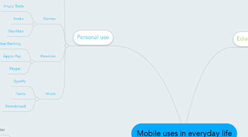 Mind Map: Mobile uses in everyday life