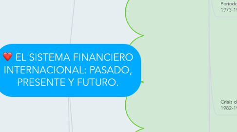 Mind Map: EL SISTEMA FINANCIERO INTERNACIONAL: PASADO, PRESENTE Y FUTURO.