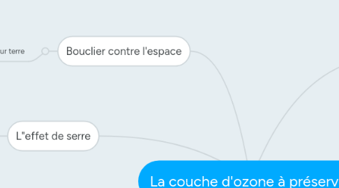 Mind Map: La couche d'ozone à préserver