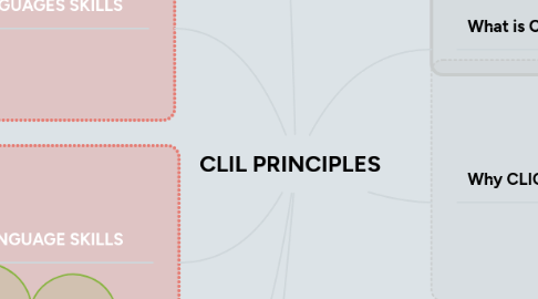 Mind Map: CLIL PRINCIPLES