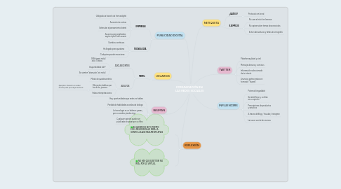 Mind Map: COMUNICACIÓN EN  LAS REDES SOCIALES