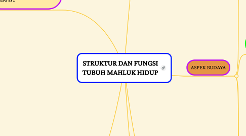 Mind Map: STRUKTUR DAN FUNGSI TUBUH MAHLUK HIDUP