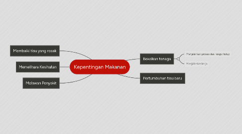Mind Map: Kepentingan Makanan