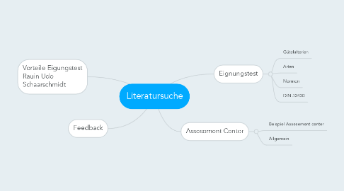 Mind Map: Literatursuche