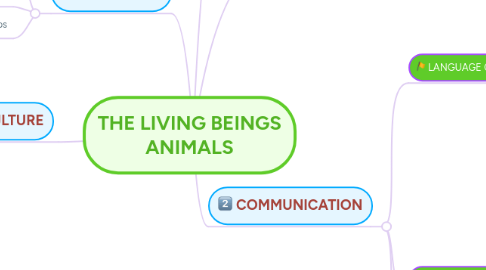 Mind Map: THE LIVING BEINGS ANIMALS