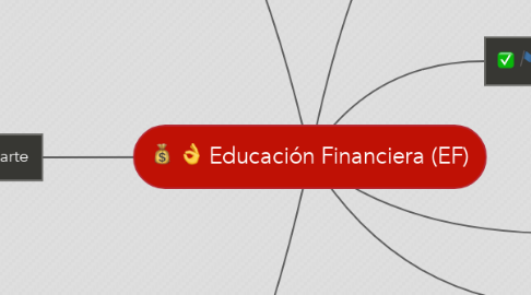 Mind Map: Educación Financiera (EF)