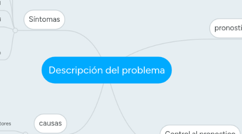 Mind Map: Descripción del problema