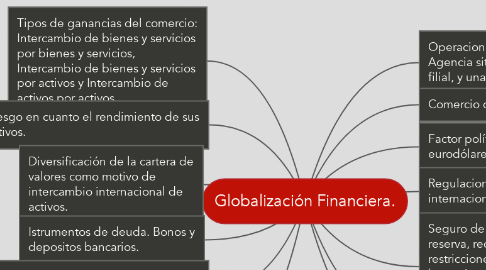 Mind Map: Globalización Financiera.
