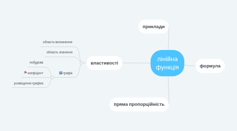 Mind Map: лінійна функція