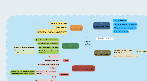 Mind Map: Observação de cetáceos