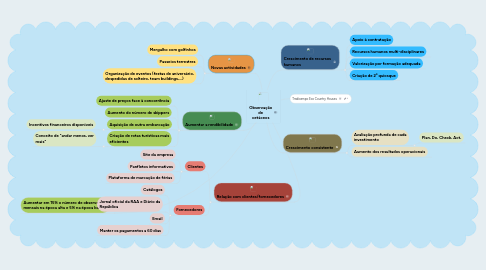 Mind Map: Observação de cetáceos