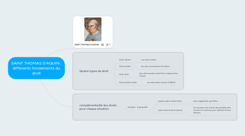 Mind Map: SAINT THOMAS D'AQUIN : différents fondements du droit