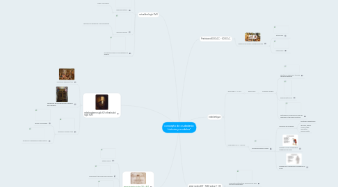 Mind Map: concepto de ciudadanía: historia y modelos"