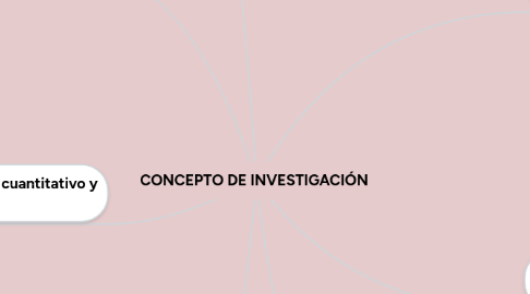 Mind Map: CONCEPTO DE INVESTIGACIÓN