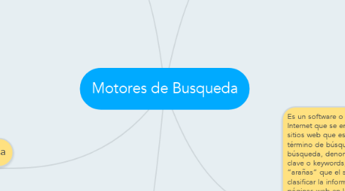 Mind Map: Motores de Busqueda