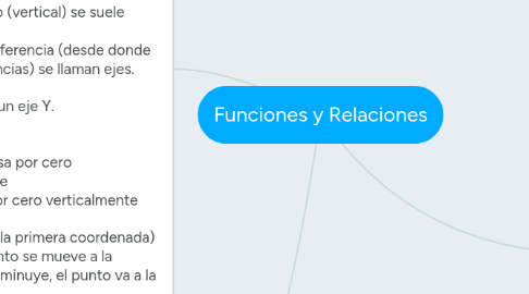 Mind Map: Funciones y Relaciones