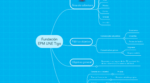 Mind Map: Fundación EPM UNE Tigo