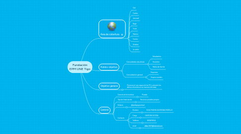 Mind Map: Fundación EPM UNE Tigo