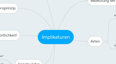 Mind Map: Implikaturen