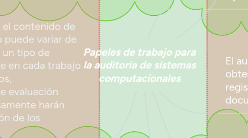 Mind Map: Papeles de trabajo para la auditoria de sistemas computacionales