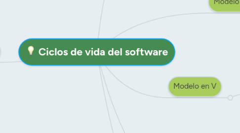 Mind Map: Ciclos de vida del software