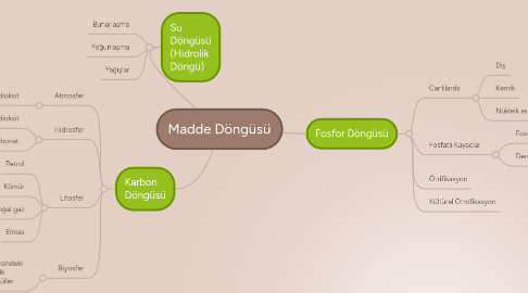 Mind Map: Madde Döngüsü