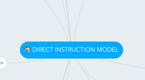 Mind Map: DIRECT INSTRUCTION MODEL