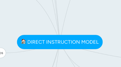 Mind Map: DIRECT INSTRUCTION MODEL