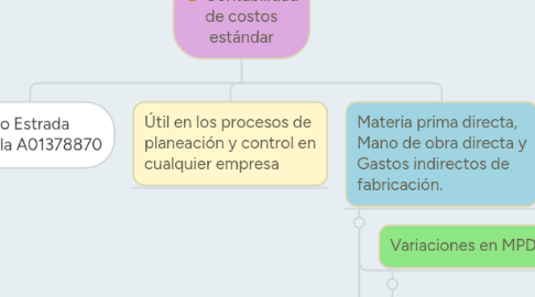 Mind Map: Contabilidad de costos estándar