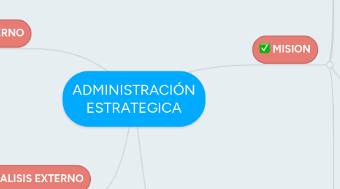 Mind Map: ADMINISTRACIÓN ESTRATEGICA