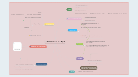 Mind Map: Aportaciones de Jean Piaget