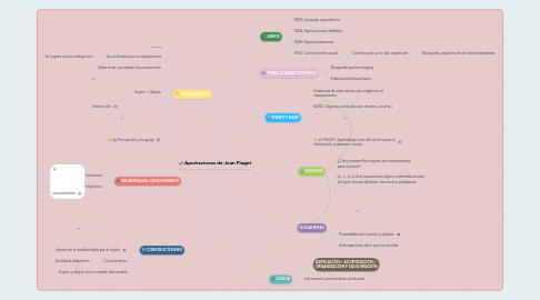 Mind Map: Aportaciones de Jean Piaget